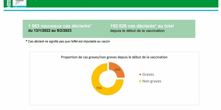 Vax Covid-19 : l&rsquo;ANSM annonce 48 006 cas d&rsquo;effets indésirables graves au 16 fév. 2023
