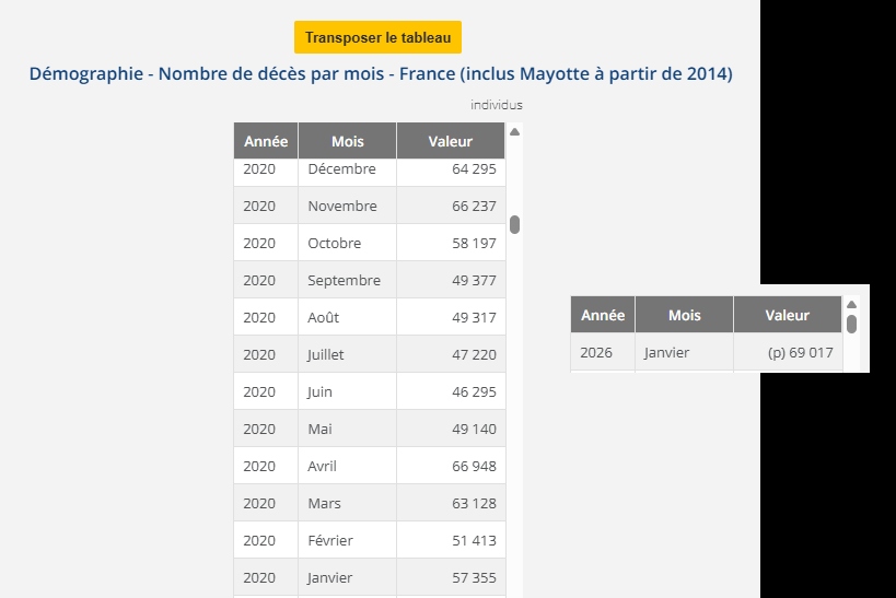 Covid-19, la panique inutile qui a ruiné la France : mortalité janvier 2026 à 69.017 !