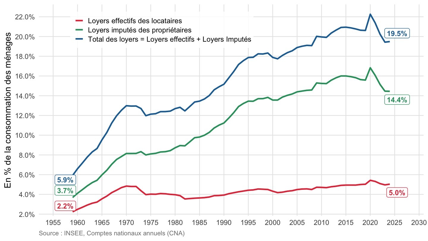 Ruine : les Français saignés à blanc par leurs exorbitants loyers